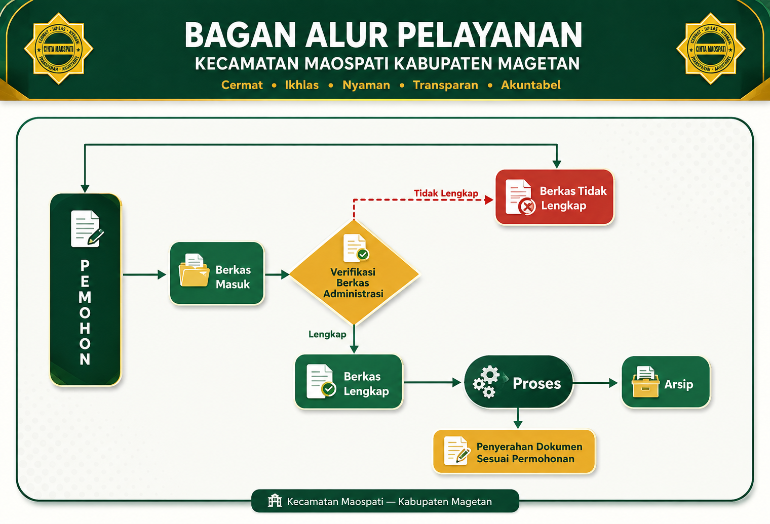 Bagan Alur Pelayanan Kecamatan Maospati